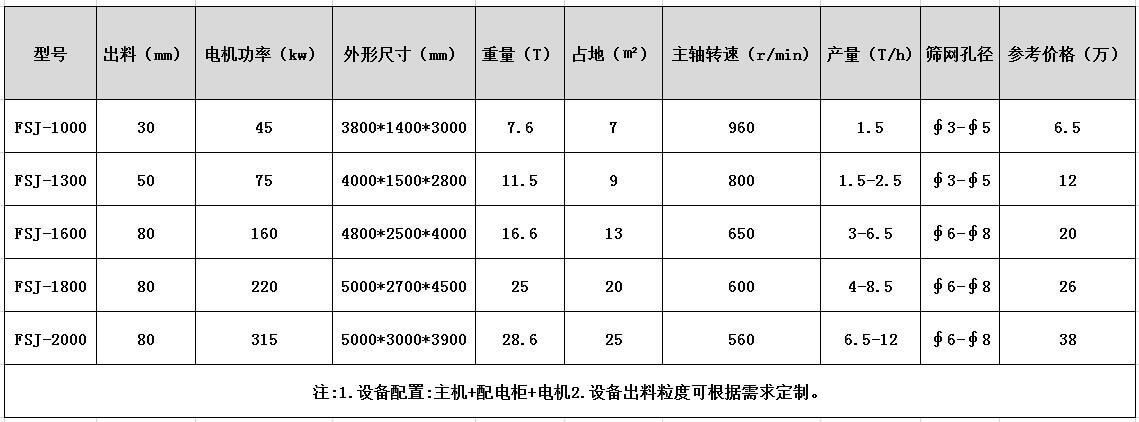 熟鋁破碎機參數型號